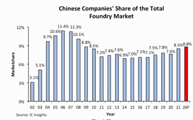 芯片|太瞧不起人了！外媒称未来5年，大陆芯片代工份额只能增0.3%