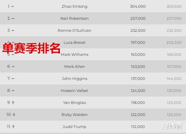 丁俊晖|比肩丁俊晖！斯诺克名将1-4落后强势翻盘，3大种子选手爆冷出局
