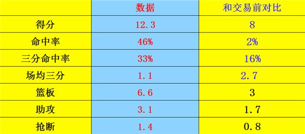 篮网队|树挪死人挪活？换队后得分暴涨3倍，被称韦德接班人的他，终于要崛起了？