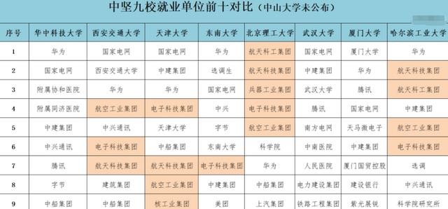 求职|中坚九校求职报告出炉，华为占有特殊地位，哪些方向更受欢迎？