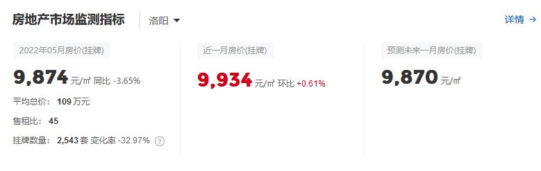 正荣地产|洛阳楼市冰与火：寒冬之下，有楼盘两天卖出46套！