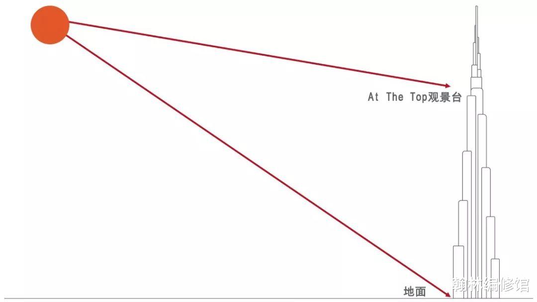 日出|建筑冷知识:神奇的哈利法塔,一天之内可以看到两次日落