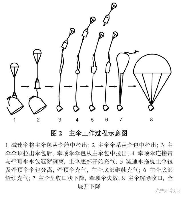 神舟十四号是“切伞失败”吗?深读飞船着陆程序,或许有意而为之