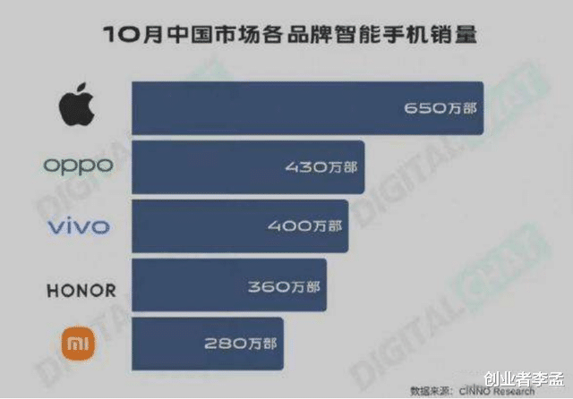 苹果|去年国内市场苹果手机市场已经占据48%,国产手机谁还能PK苹果