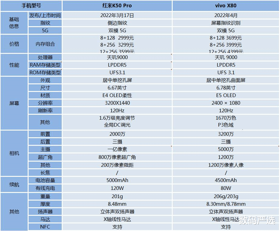 小米科技|近千元差价:红米K50 Pro对比vivo X80有哪些区别?