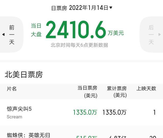 北美票房|《蜘蛛侠：英雄无归》北美票房被反超