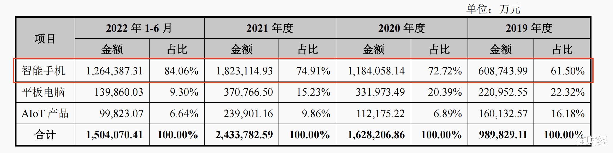 龙旗科技转战主板,与小米关联交易贡献过半营收,突击分红5.55亿两成募资用于补流