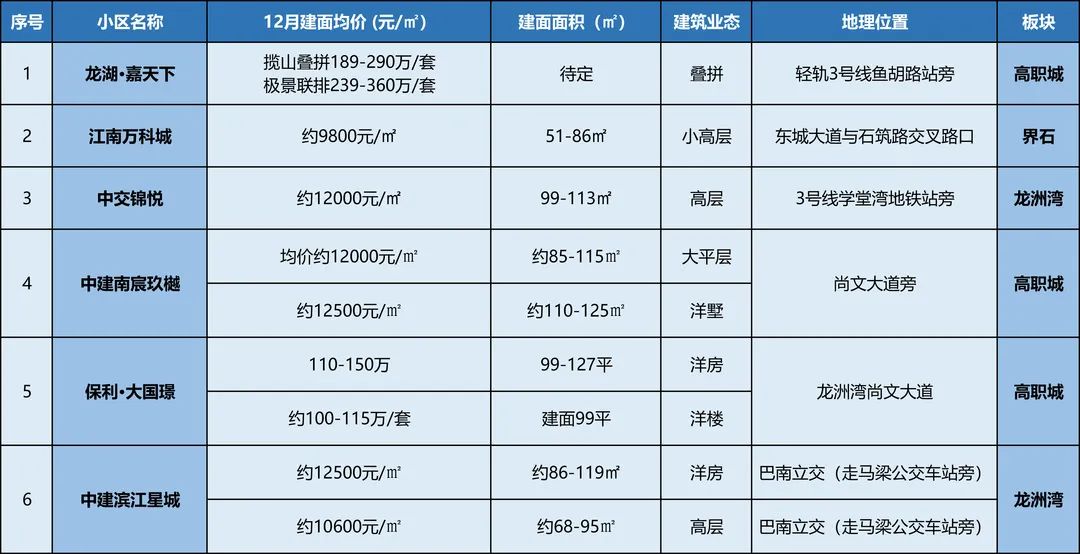年底冲刺！重庆楼市12月开盘预告！