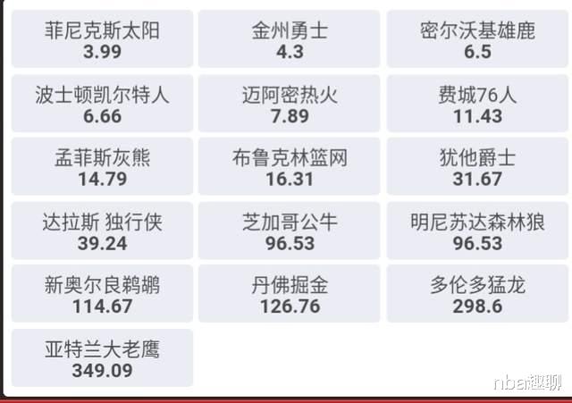 勇士队|夺冠赔率排名！勇士无限逼近太阳，绿军第四，篮网已降至第八
