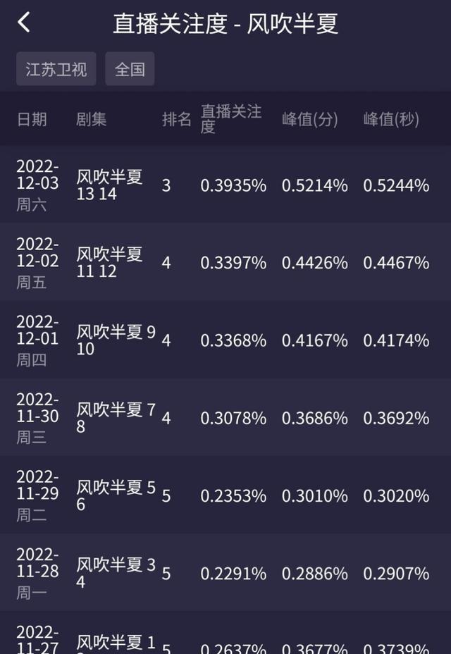 赵丽颖|转型成功！赵丽颖《风吹半夏》收视一路上涨，获两大卫视年冠