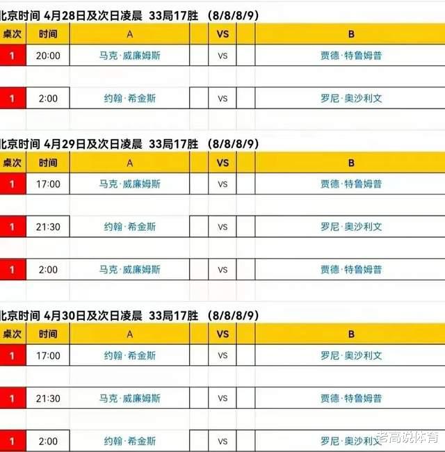 巴西队|世锦赛半决赛准确开球时间敲定：小特先战马叔，巫师死磕火箭