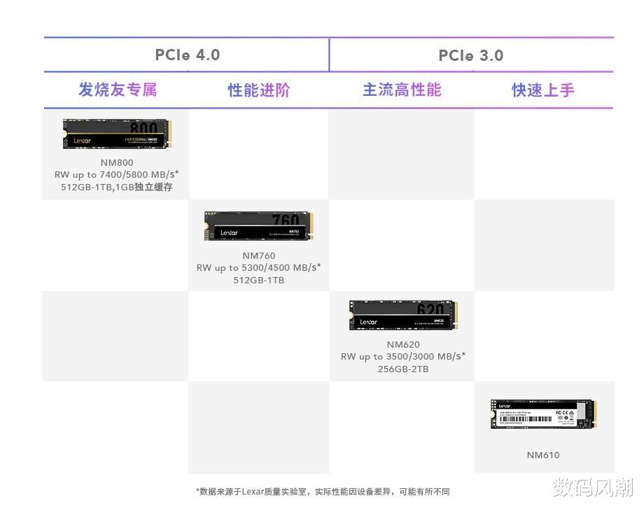 荣耀|固态硬盘相同价格，你该选旗舰级PCIe3.0，还是入门级PCIe4.0？
