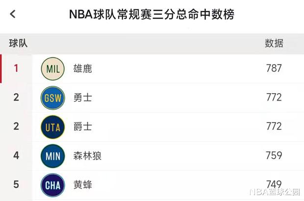篮网队|赛季至今，篮网命中了594记三分，勇士772记，那湖人呢？离谱