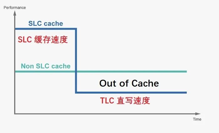 ssd|SSD逃不过掉速？这类SSD最好不要买！