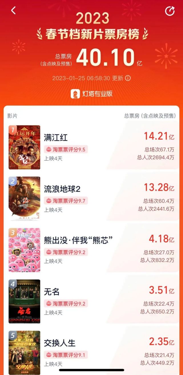 春节档|?《满江红》“逆跌”成冠军!张艺谋刷新个人纪录!7部春节档电影联合声明:抵制盗版!