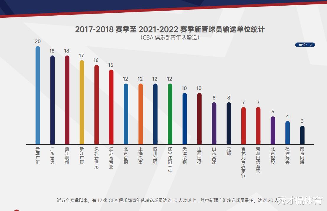 山东男篮|唏嘘！山东成CBA第一出产地，却更折射出山东男篮青训断层的尴尬