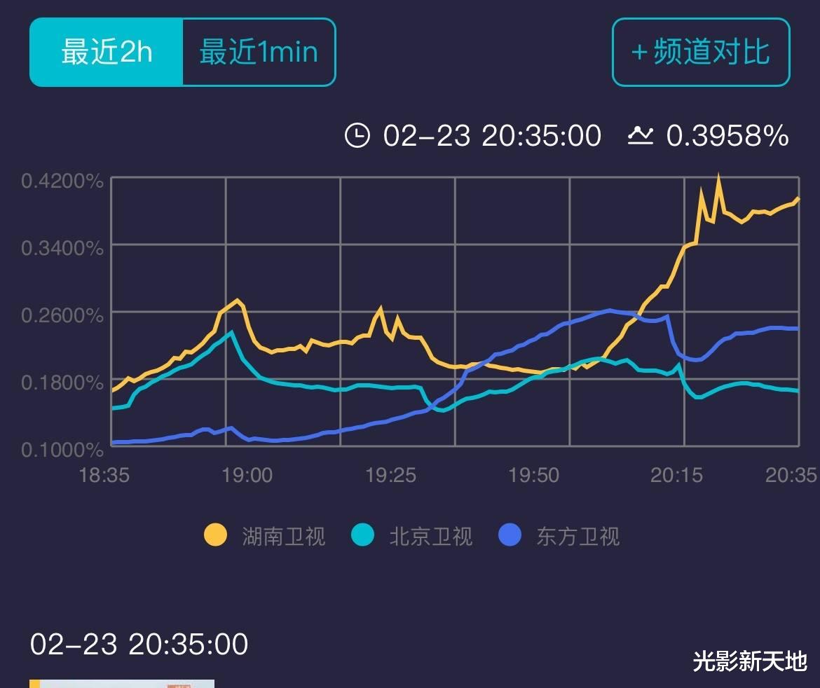 江疏影|《相逢时节》收视率表现出色，但剧情狗血，张艺兴演技被嘲