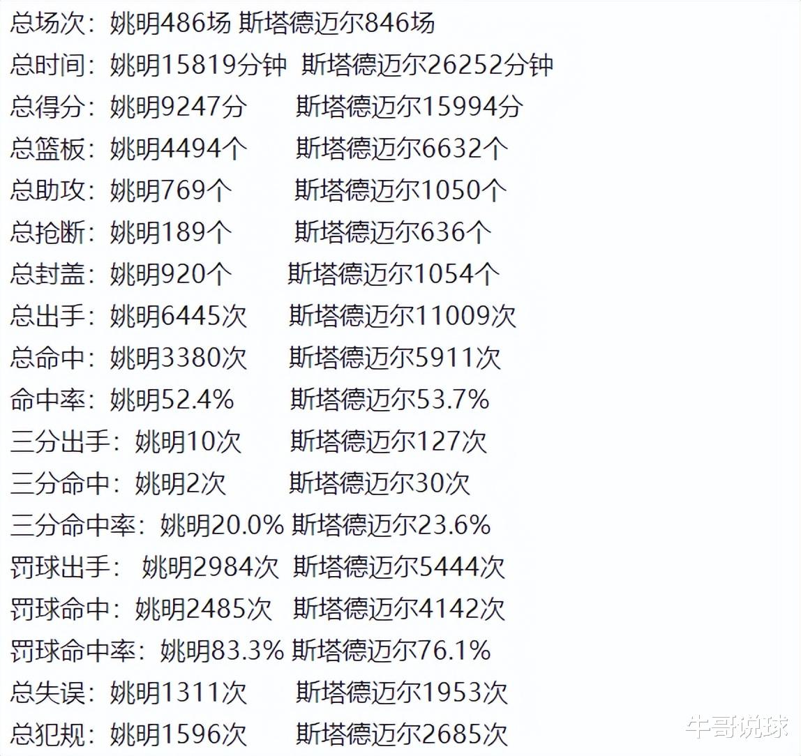 姚明|486场姚明，846场斯塔德迈尔，谁更胜一筹？18项数据对比，差距大