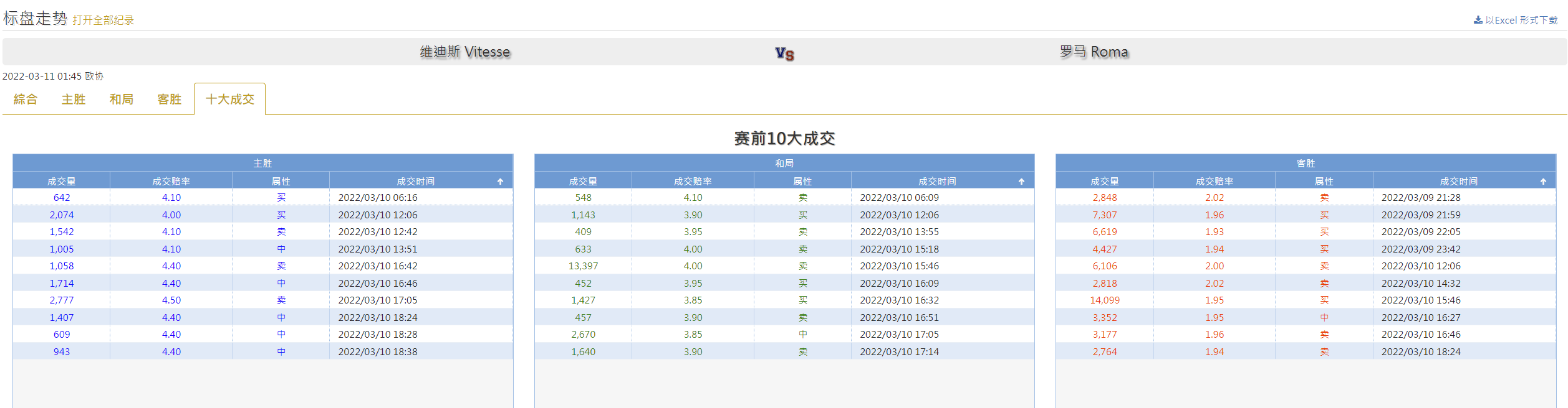 罗马|欧会杯 1: 45 维特斯 VS 罗马 足彩赛事预测与分析2022.3.10