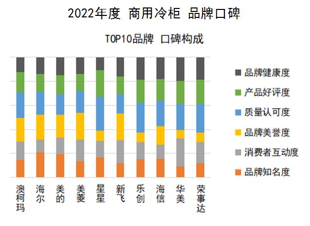 澳柯玛|首页资讯｜2022年度中国品牌口碑报告出炉，中国制造口碑强劲