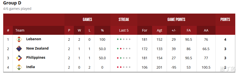 新西兰队|日伊携手出线，新西兰爆冷，黎巴嫩强势晋级，男篮亚洲杯更新