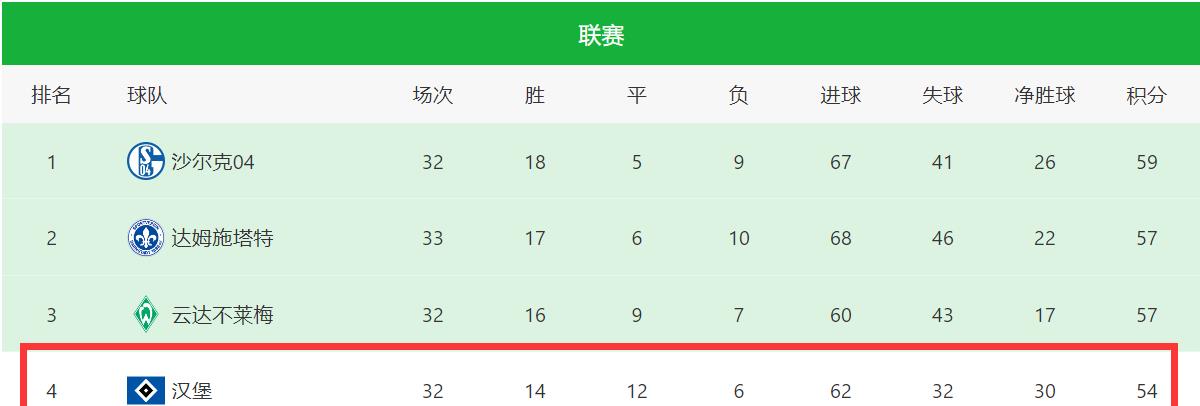 德乙|1-2！德乙积分榜形势大变，德乙强队爆冷输球，汉堡机会终于来了