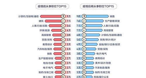 |人均月薪9665元!复工后,就业迎“新形势”,这个职业最“吃香”
