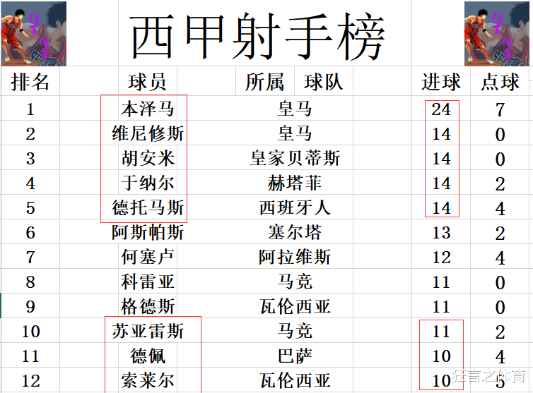 巴塞罗那|西甲最新积分战报 瓦伦西亚遭巴列卡诺绝平 领先西班牙人3分仍第9