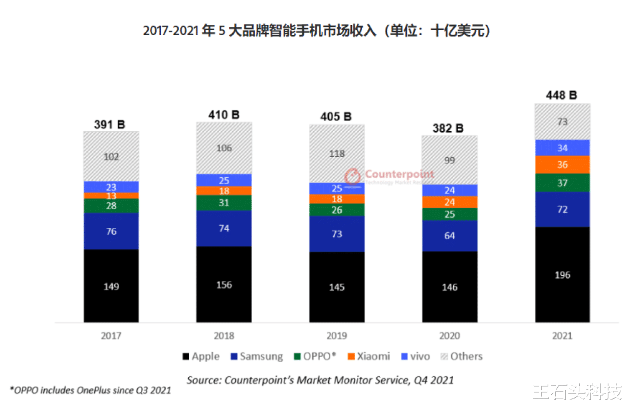 苹果|苹果手机赚钱太多,超过三星小米OV“总和”,库克要感谢中国!