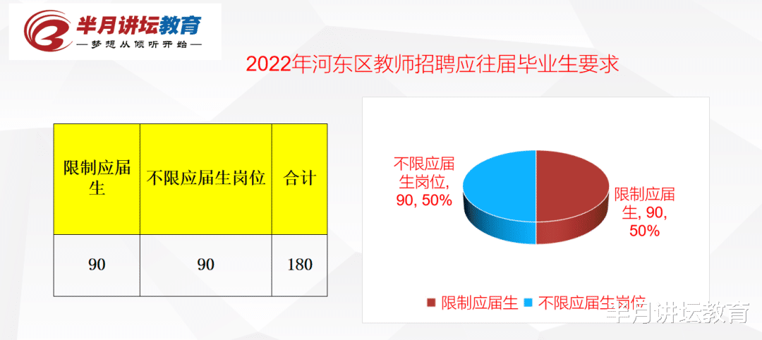 招聘|2022年天津市教师招聘，各区应往届生招聘人数占比统计