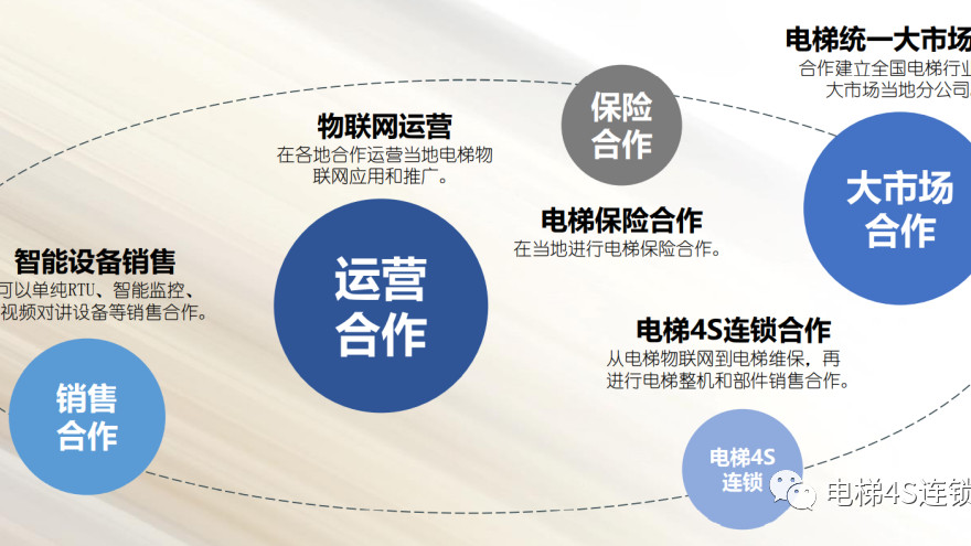 soul|电梯物联网合作模式