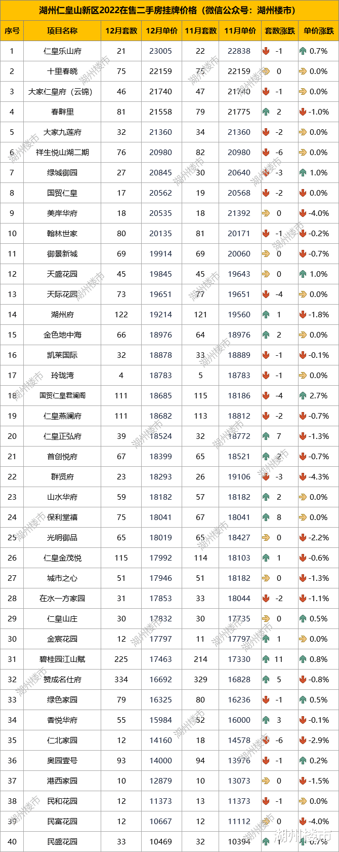 最新！约四成小区下调挂牌价，湖州12月二手房挂牌数据出炉！