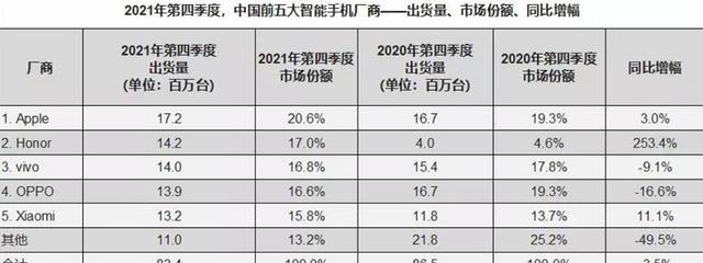华为荣耀|增速253%,排名中国第二!与华为分家后,荣耀的现状截然不同