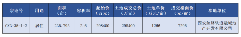 西安|软新又迎利好，中建丝路首个地铁TOD项目来了！