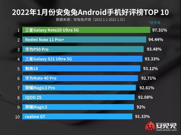 三星|最新安卓手机好评榜：三星Note20 Ultra第一、红米第二