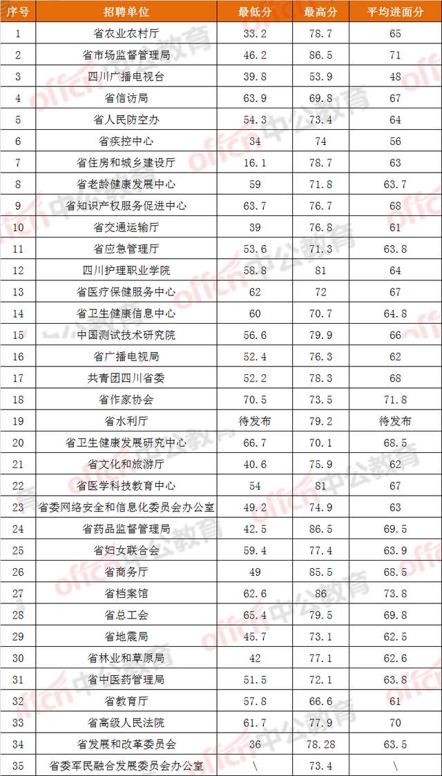 四川省|2022下半年四川省属有哪些部门参与招聘?附历年单位、分数线