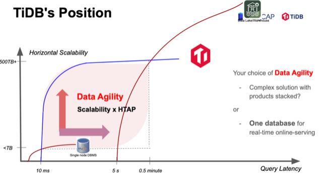 数据库|数据敏捷，HTAP数据库既决效率又决生死