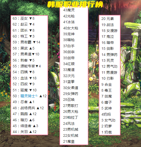 地下城与勇士|DNF：韩服110级军团版本职业榜！幻神女气功逆袭，超越奶妈成第三