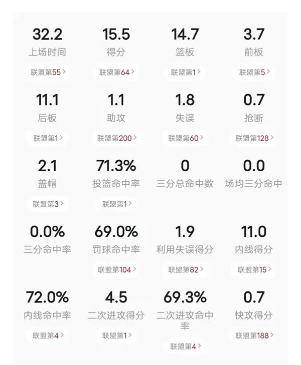 戈贝尔|不敢相信？3届最佳防守球员，2届盖帽王，2届全明星，为什么会被换遍全联盟