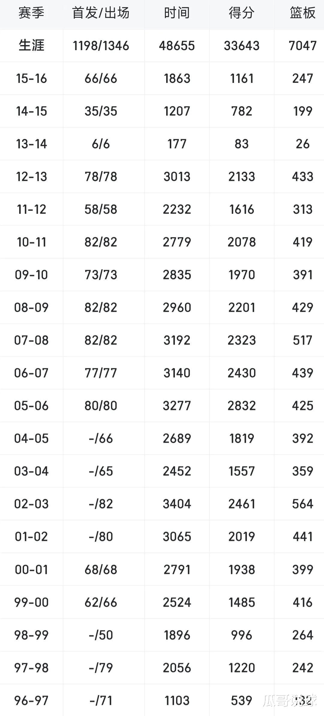 科比·布莱恩特|张伯伦单赛季最高得到4029分，乔丹3041分，科比2832分，那现役詹库杜是什么数据