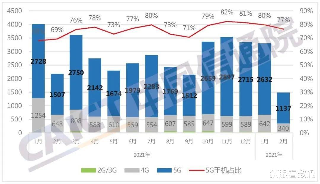 奥睿科|2月国内销量大跌 智能手机为何卖不动了?贵可能只是原因之一