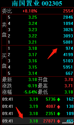 南国置业|南国置业劈头盖脸又是一碗17%的面，顶级游资狂砸14万手，嗯好吃