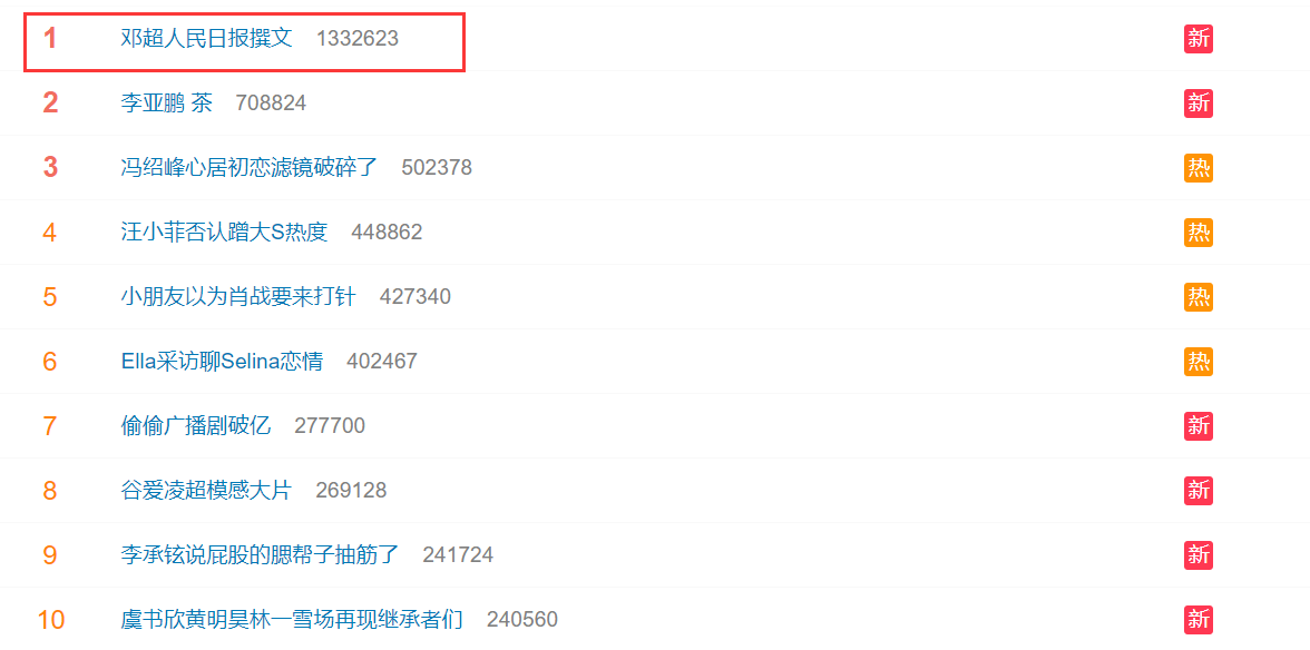 邓超|邓超再次登顶热搜榜,官媒发文点评,看到评论网友却留言太讽刺!
