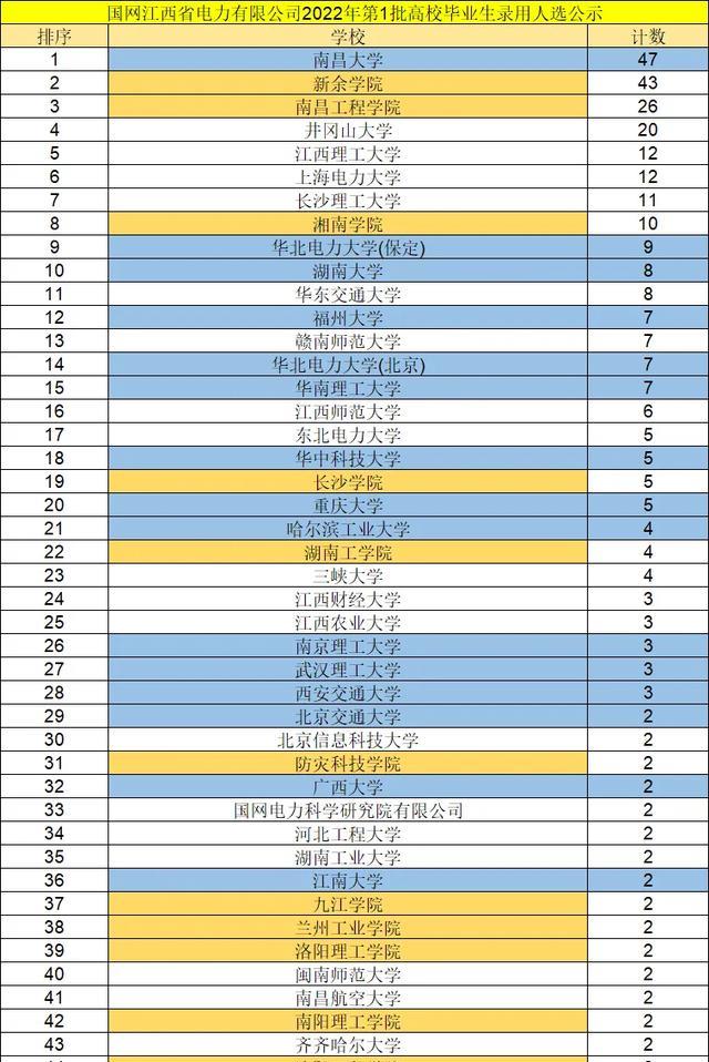 长裙|国网江西电力公司录用人员毕业院校名单，二本毕业生成功逆袭