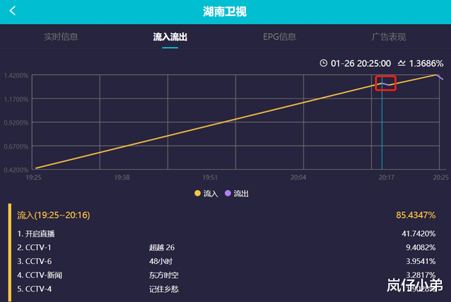 芒果台|芒果台春晚收视率公布，创最快破1%纪录，天后复出成晚会最大看点！