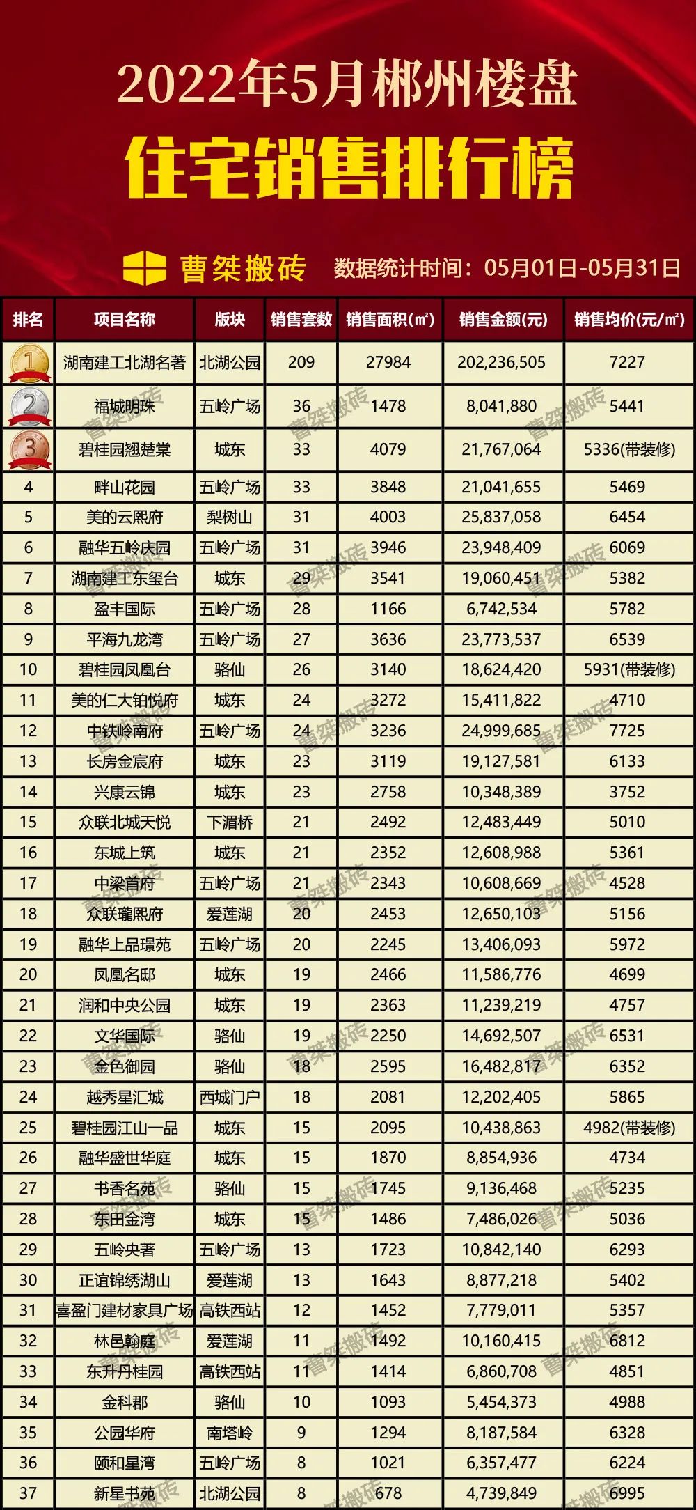 希望小学|郴州楼盘2022年5月销售排行榜