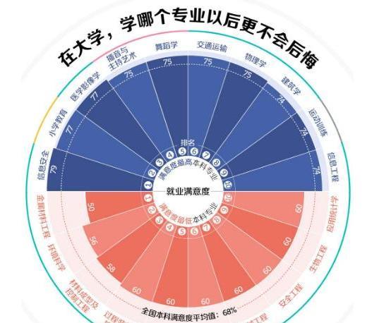 大学生|大学生后悔报考的专业排名，师范专业榜上有名，榜首专业意料之中
