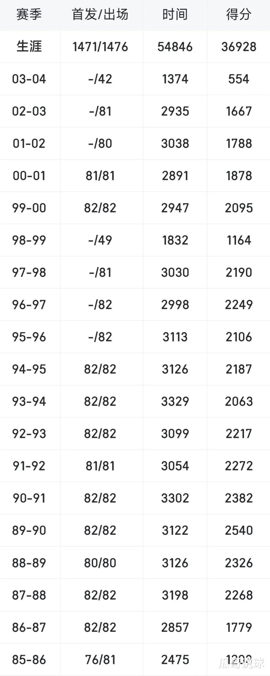 科比·布莱恩特|张伯伦单赛季最高得到4029分，乔丹3041分，科比2832分，那现役詹库杜是什么数据