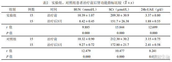 高血压|多个临床实验证实干细胞干预糖尿病肾病效果明显