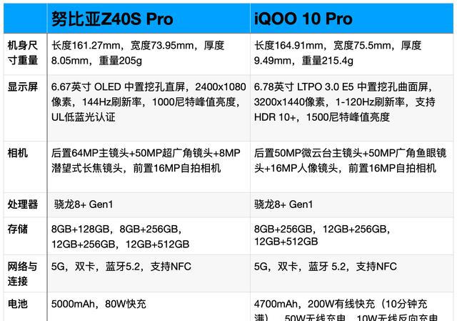 努比亚Z40SPro与iQOO10Pro全面对比：优缺点很明显